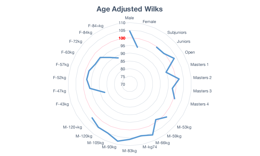 Wilks Score Chart